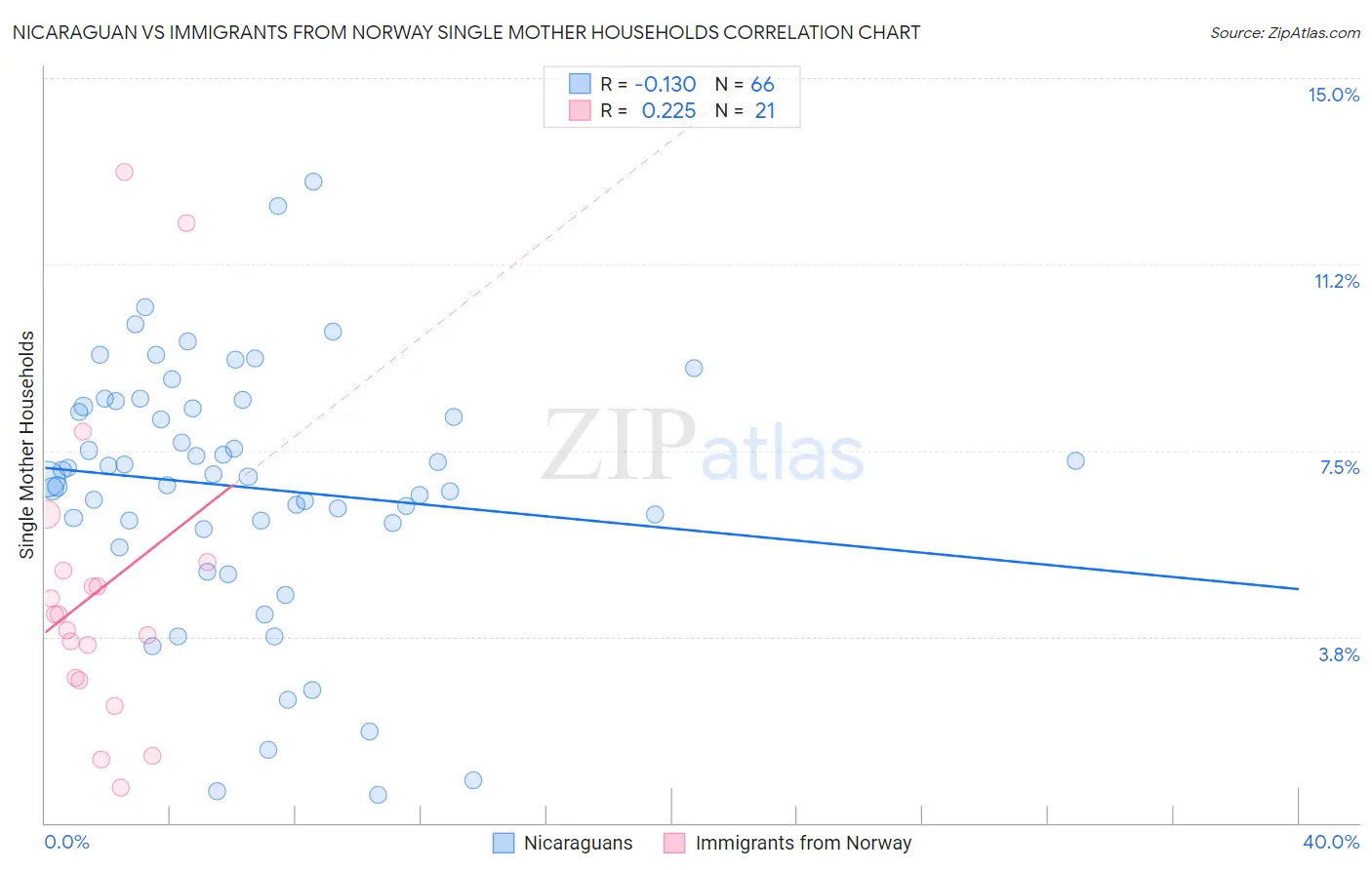 Nicaraguan vs Immigrants from Norway Single Mother Households