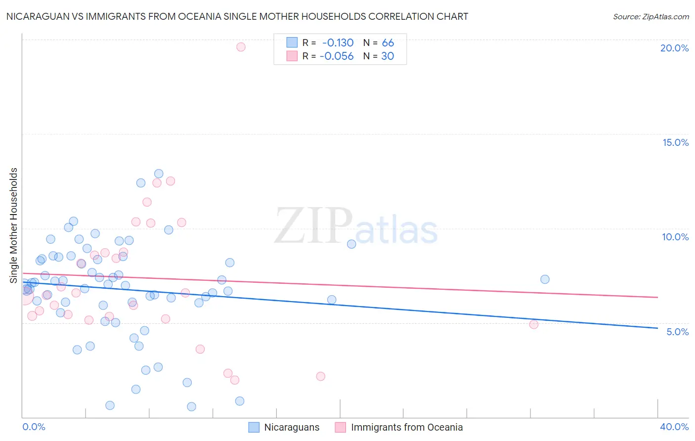 Nicaraguan vs Immigrants from Oceania Single Mother Households