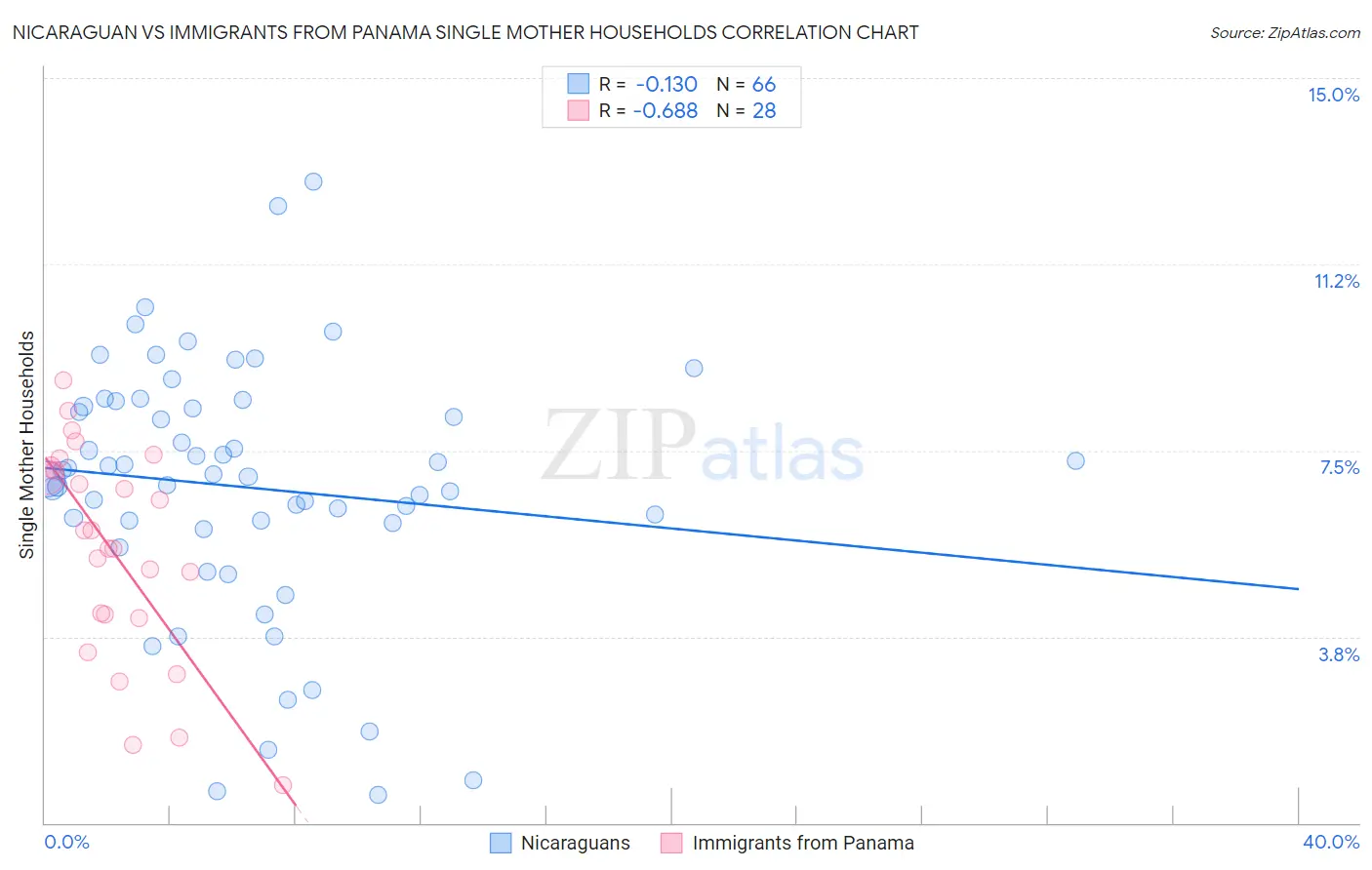 Nicaraguan vs Immigrants from Panama Single Mother Households