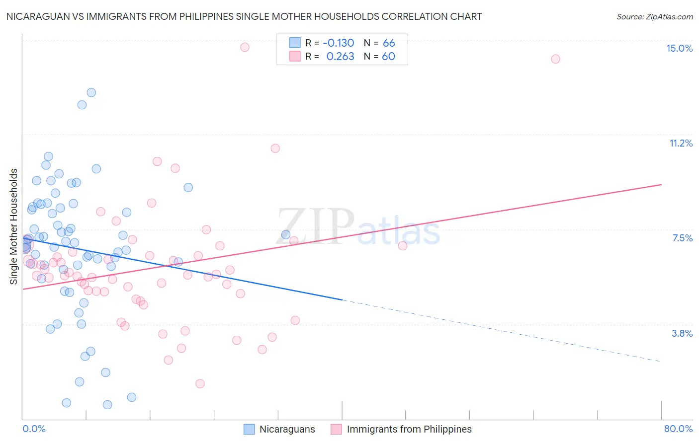 Nicaraguan vs Immigrants from Philippines Single Mother Households
