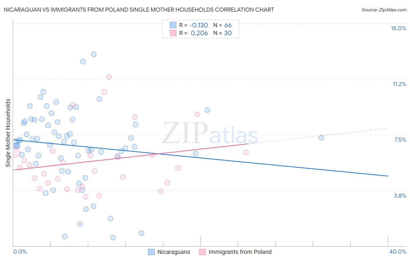 Nicaraguan vs Immigrants from Poland Single Mother Households