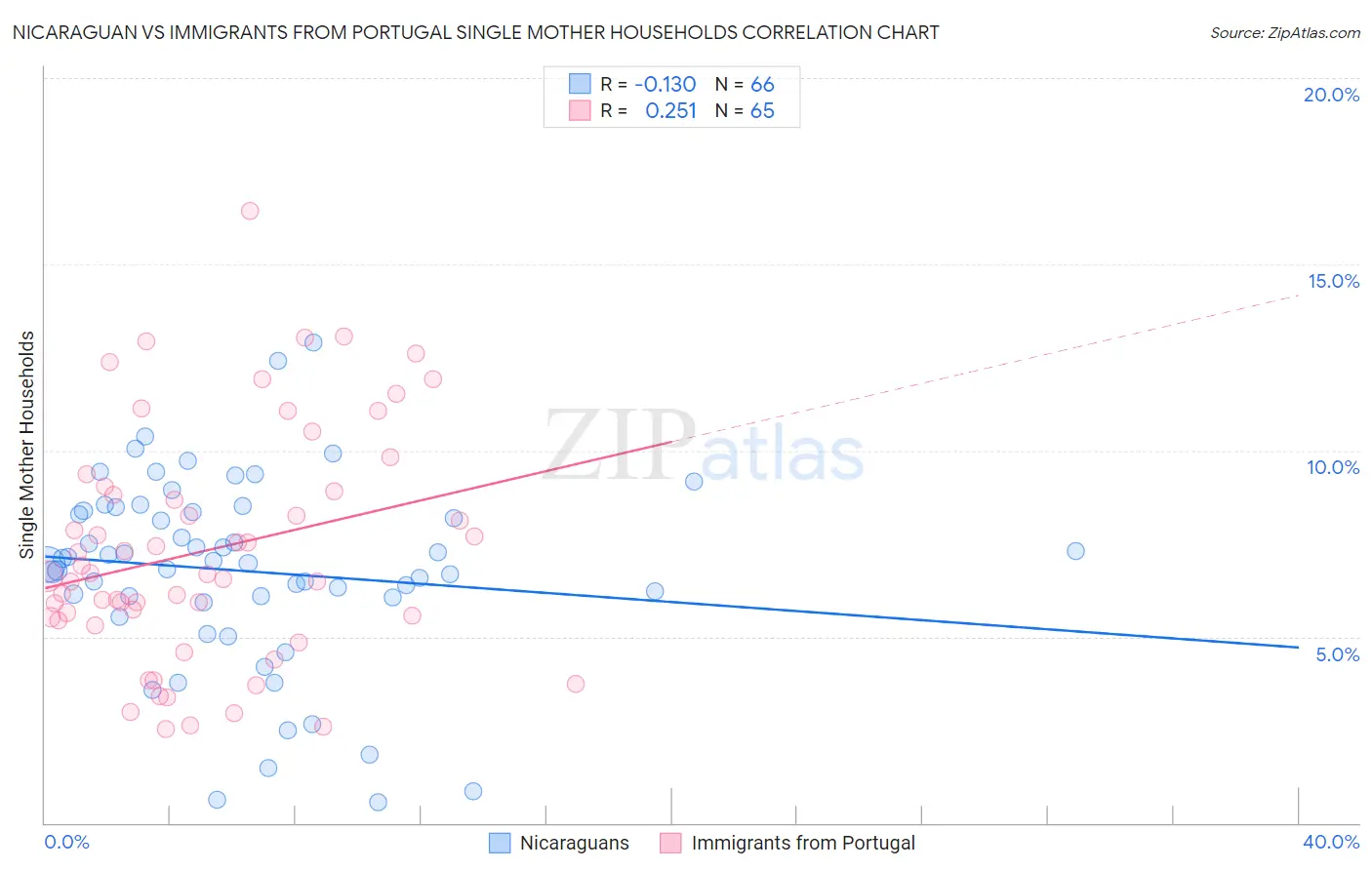 Nicaraguan vs Immigrants from Portugal Single Mother Households