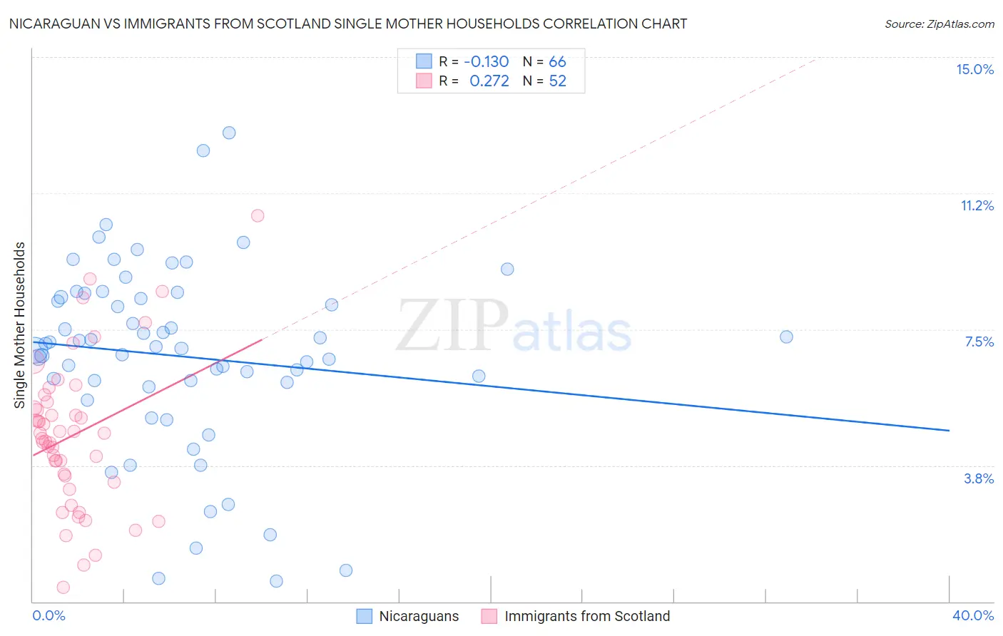 Nicaraguan vs Immigrants from Scotland Single Mother Households