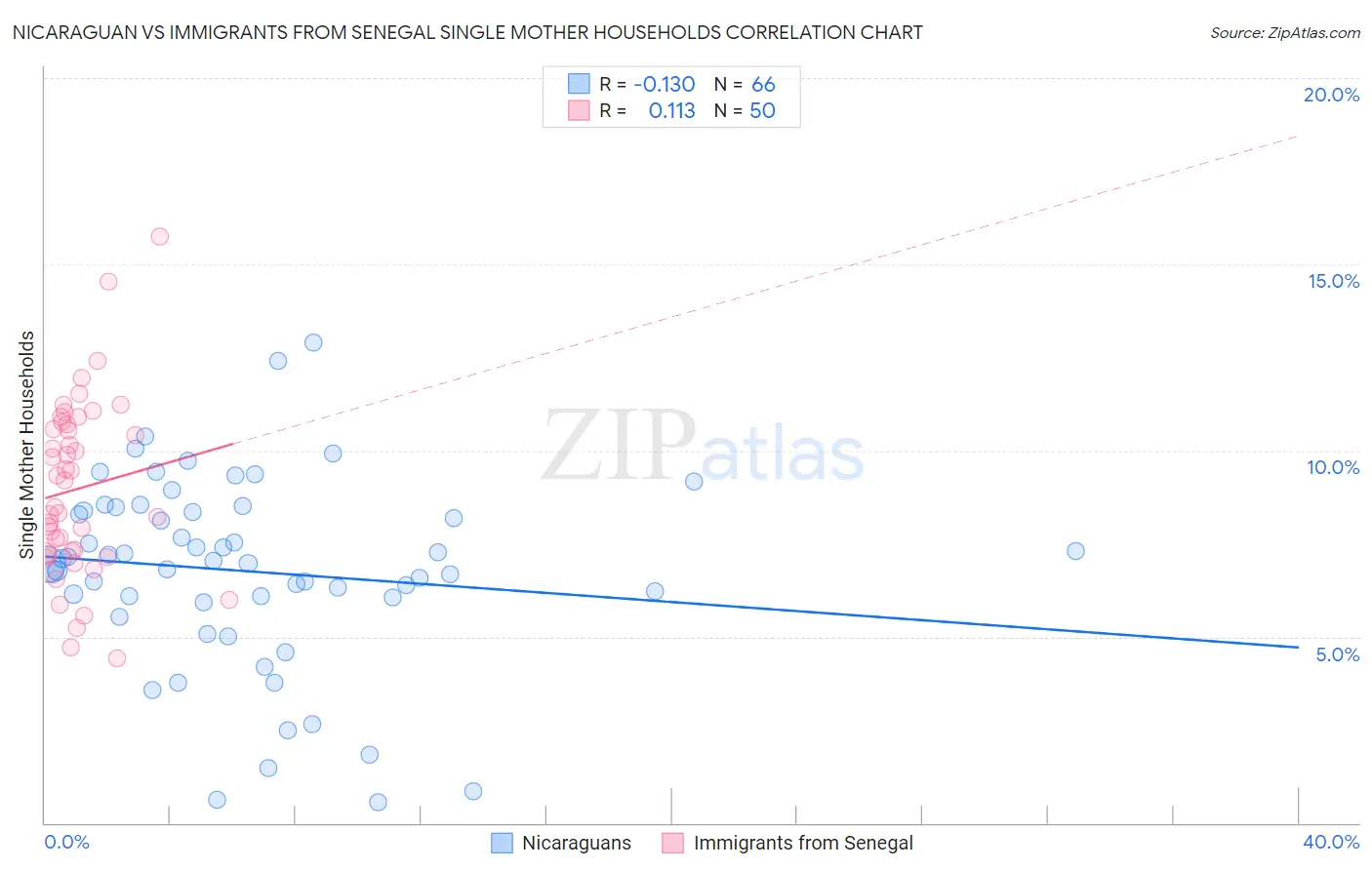 Nicaraguan vs Immigrants from Senegal Single Mother Households