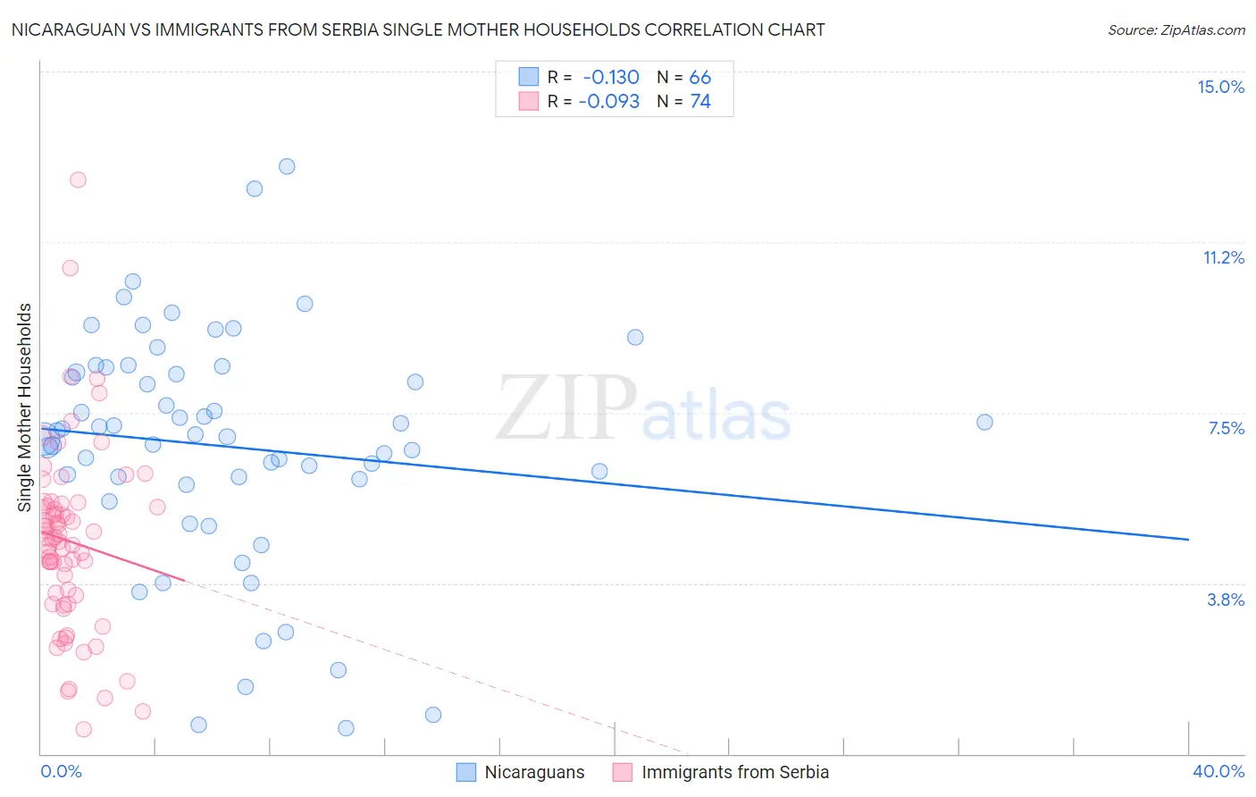Nicaraguan vs Immigrants from Serbia Single Mother Households