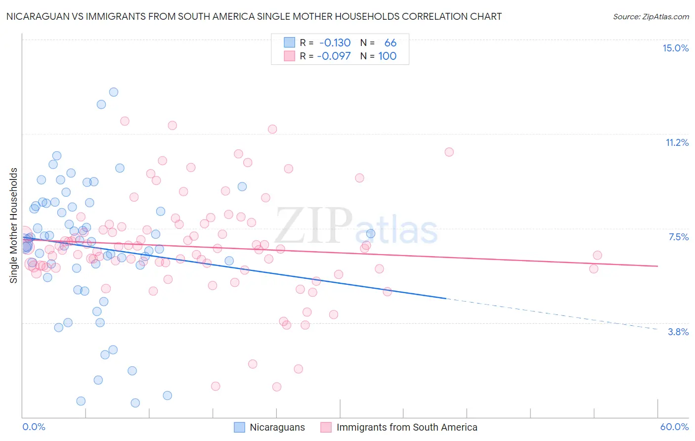 Nicaraguan vs Immigrants from South America Single Mother Households