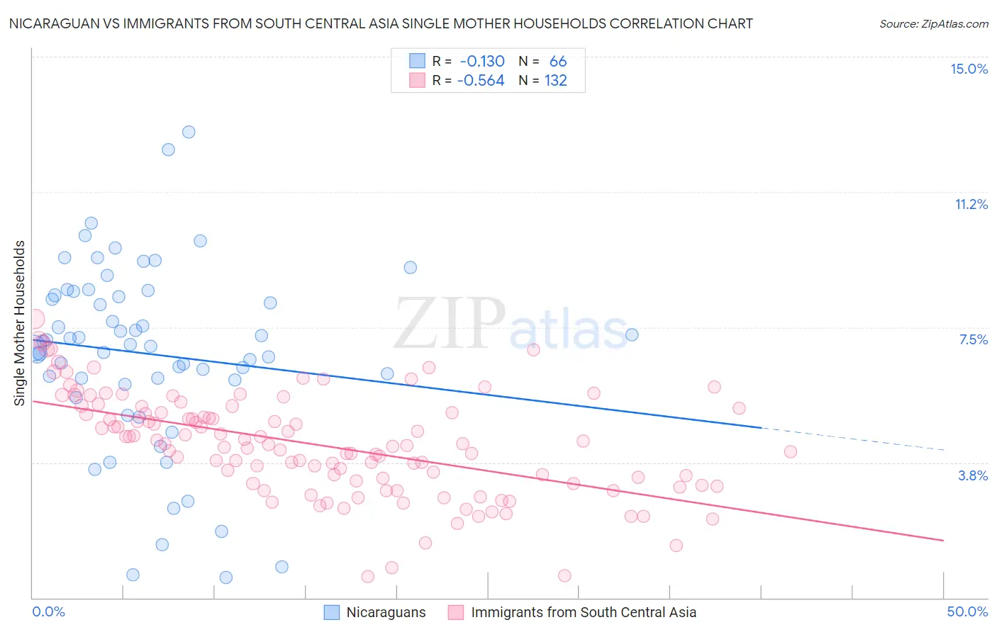 Nicaraguan vs Immigrants from South Central Asia Single Mother Households