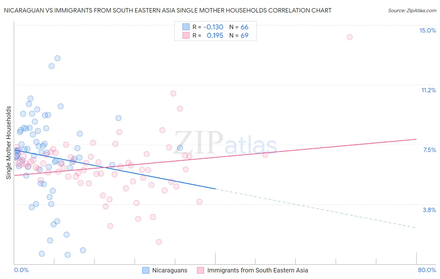 Nicaraguan vs Immigrants from South Eastern Asia Single Mother Households
