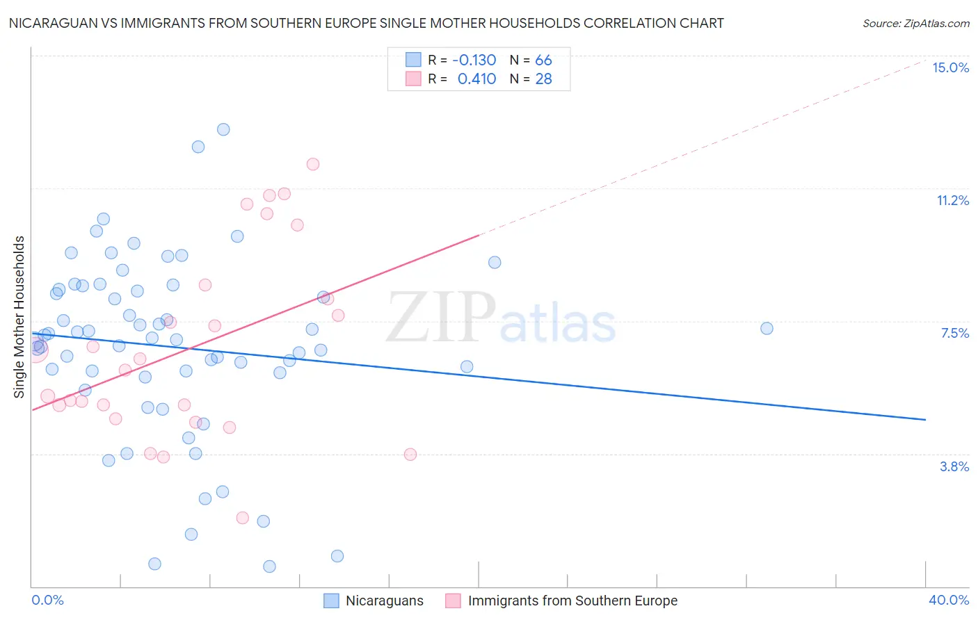 Nicaraguan vs Immigrants from Southern Europe Single Mother Households