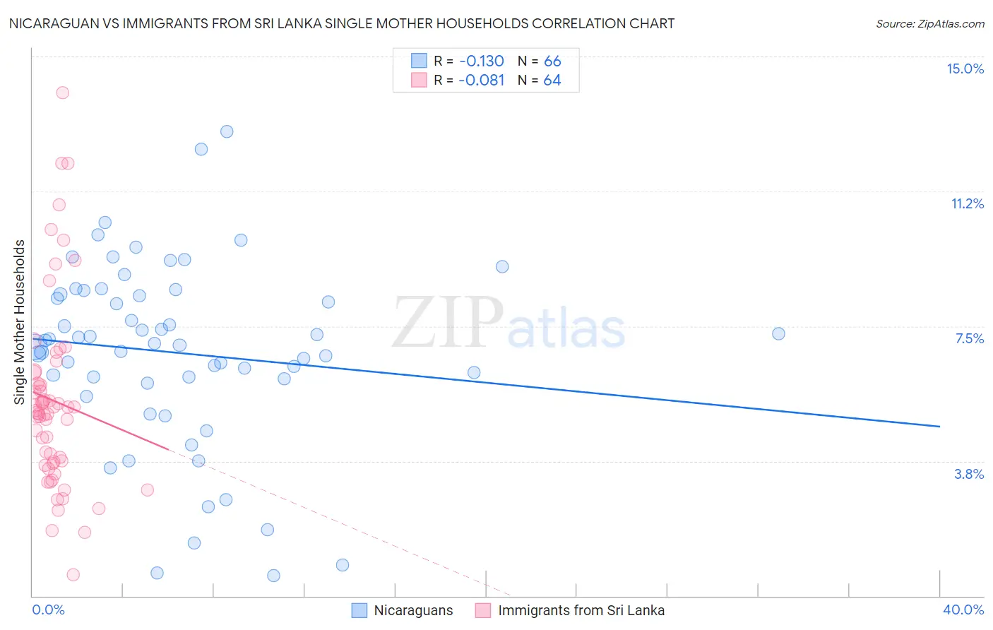 Nicaraguan vs Immigrants from Sri Lanka Single Mother Households