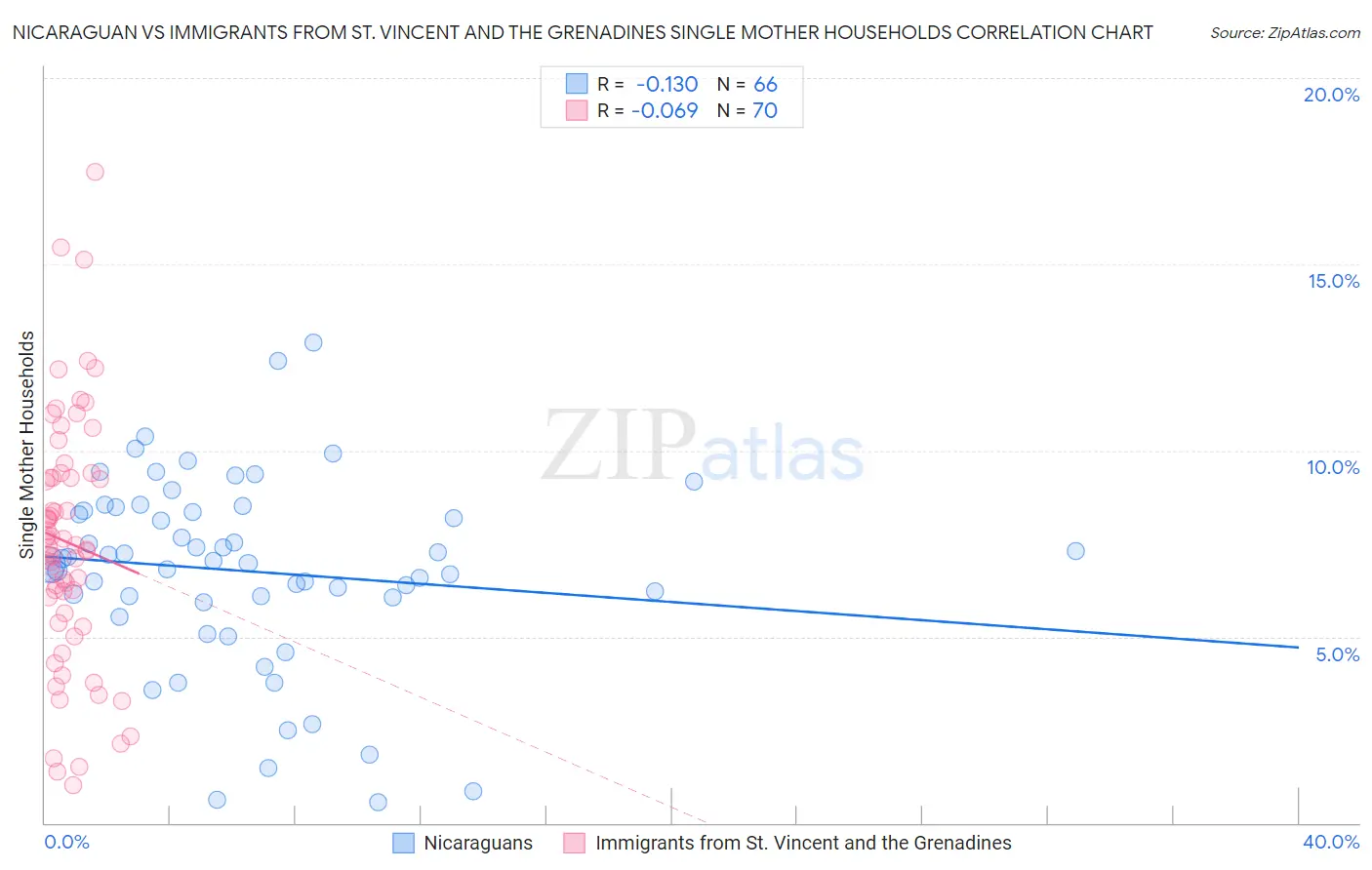 Nicaraguan vs Immigrants from St. Vincent and the Grenadines Single Mother Households