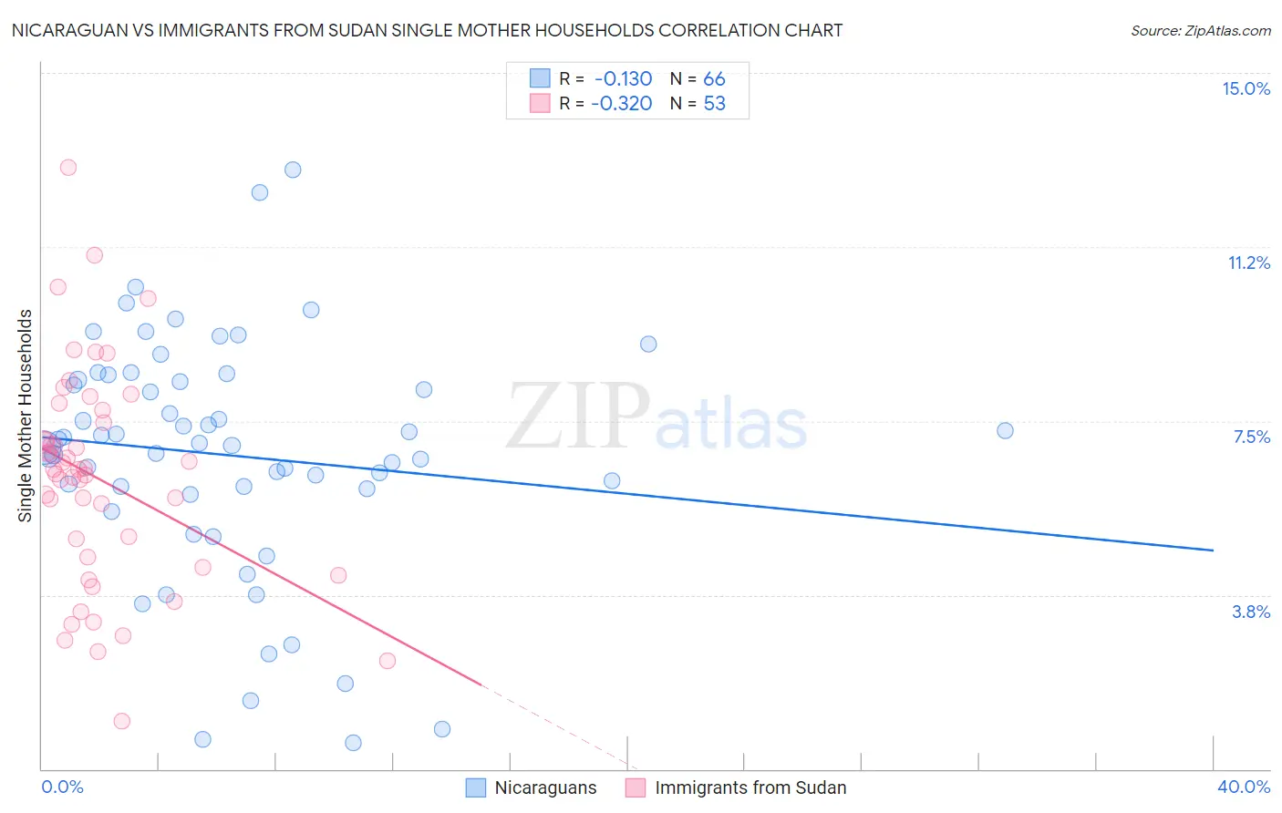 Nicaraguan vs Immigrants from Sudan Single Mother Households