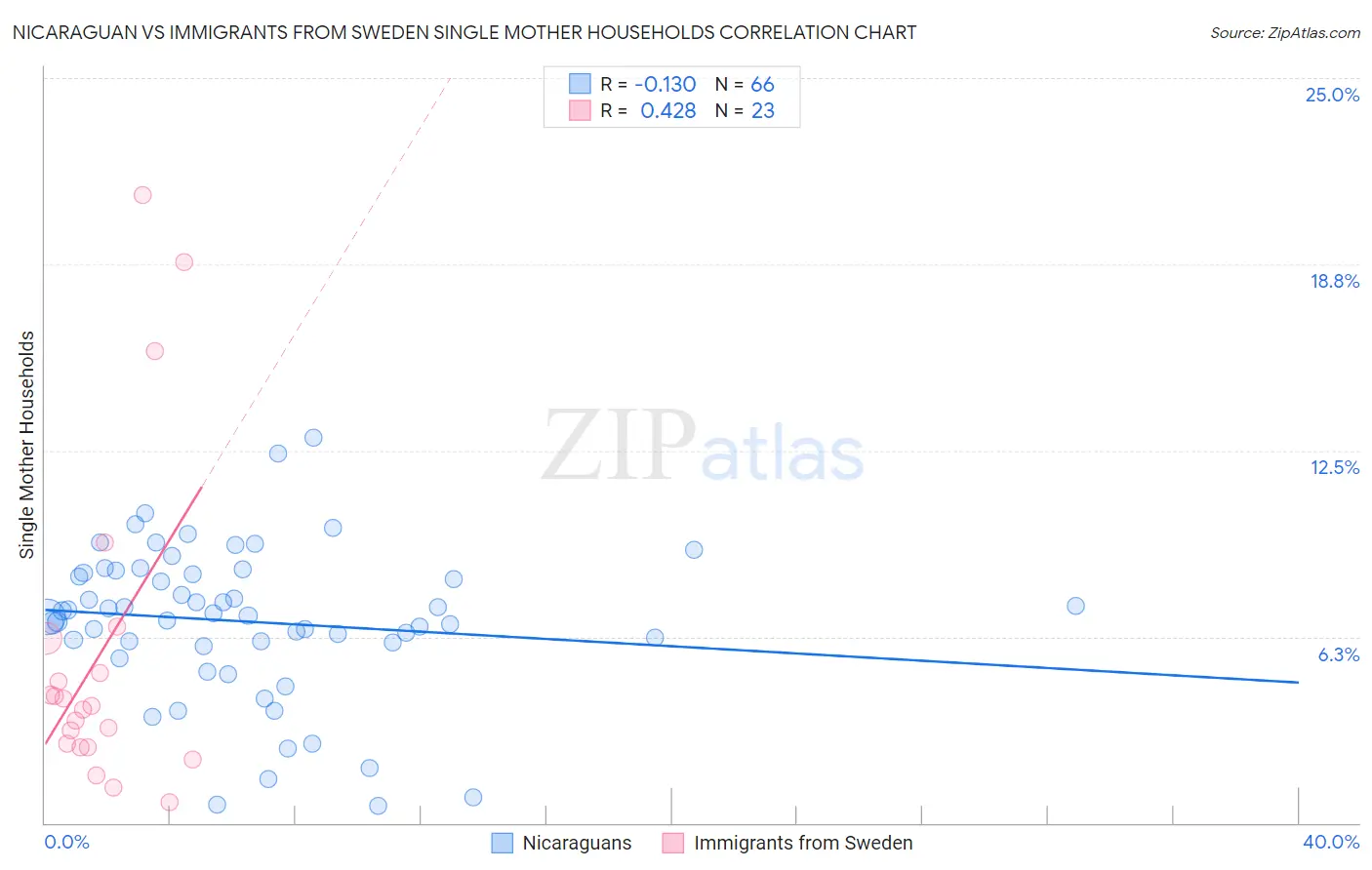 Nicaraguan vs Immigrants from Sweden Single Mother Households