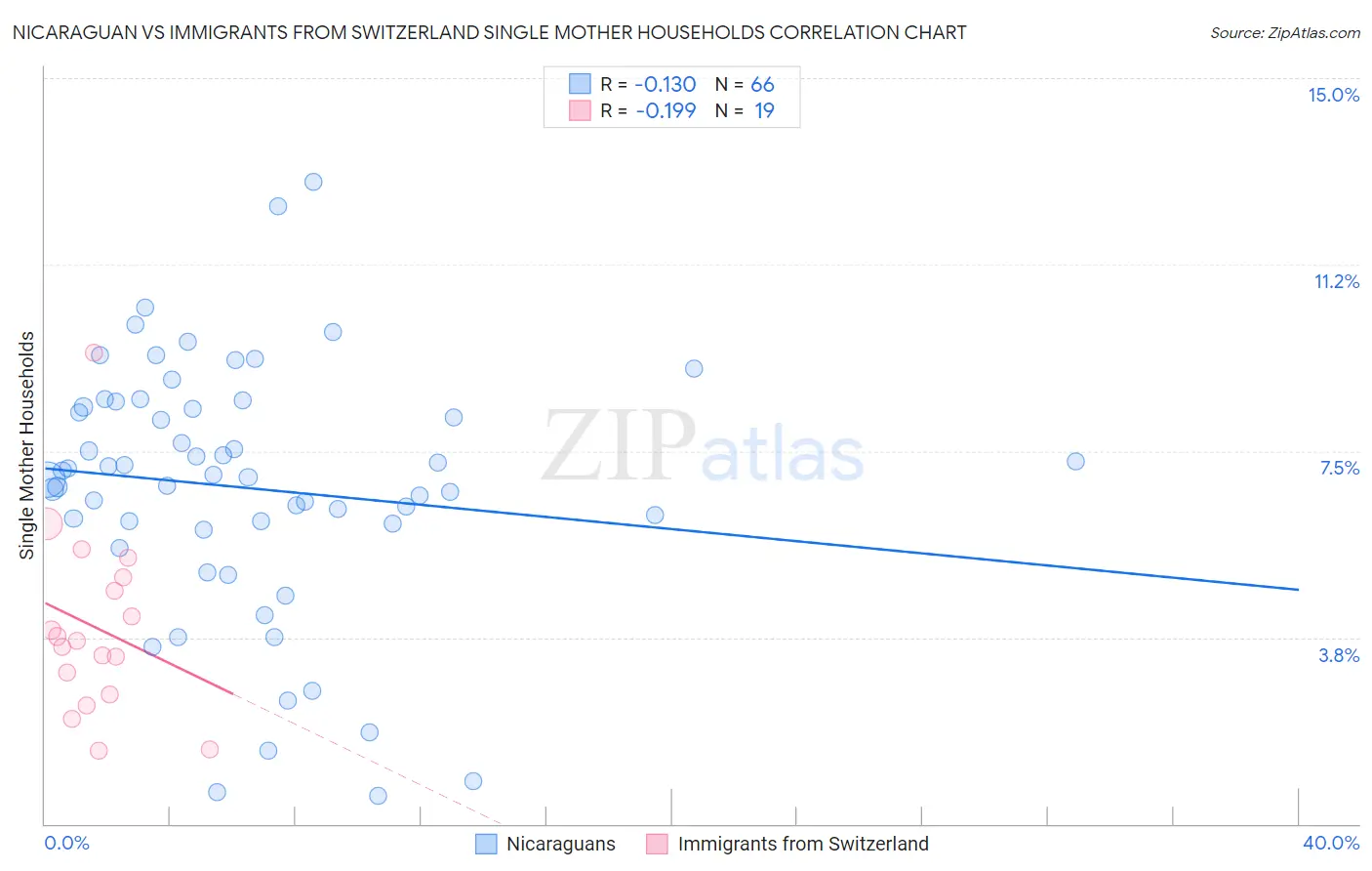 Nicaraguan vs Immigrants from Switzerland Single Mother Households