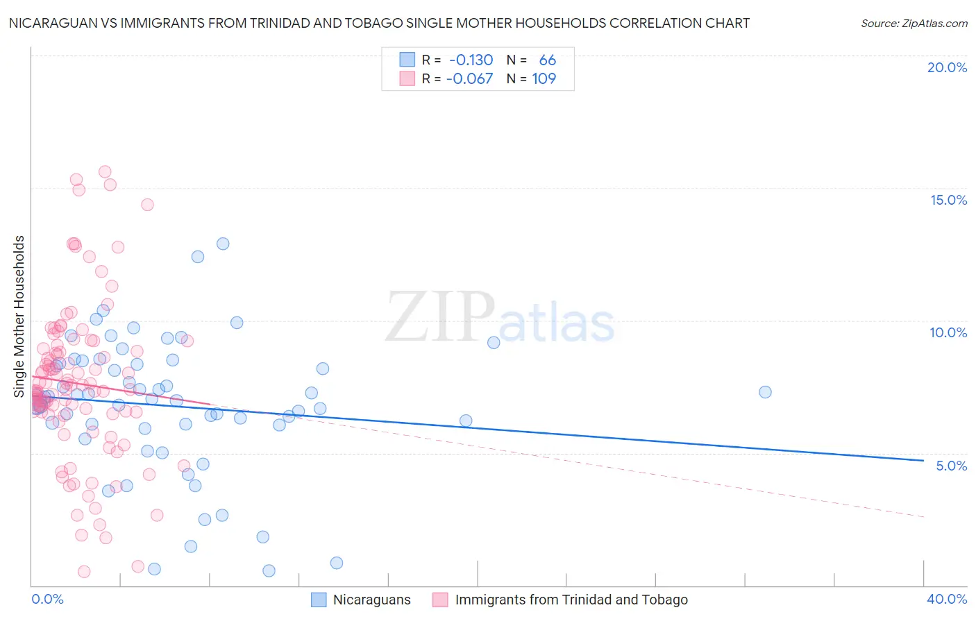 Nicaraguan vs Immigrants from Trinidad and Tobago Single Mother Households
