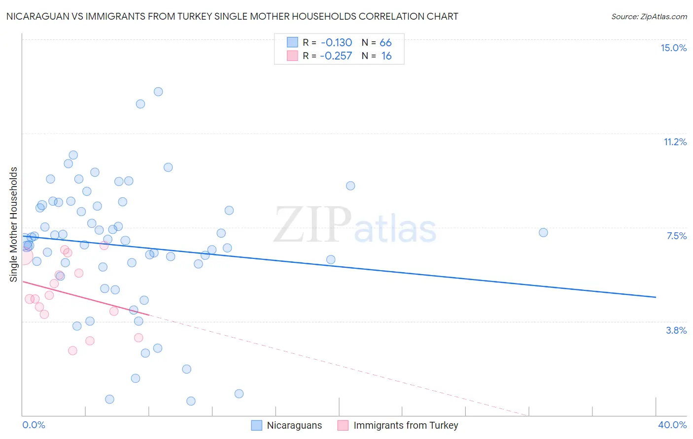 Nicaraguan vs Immigrants from Turkey Single Mother Households