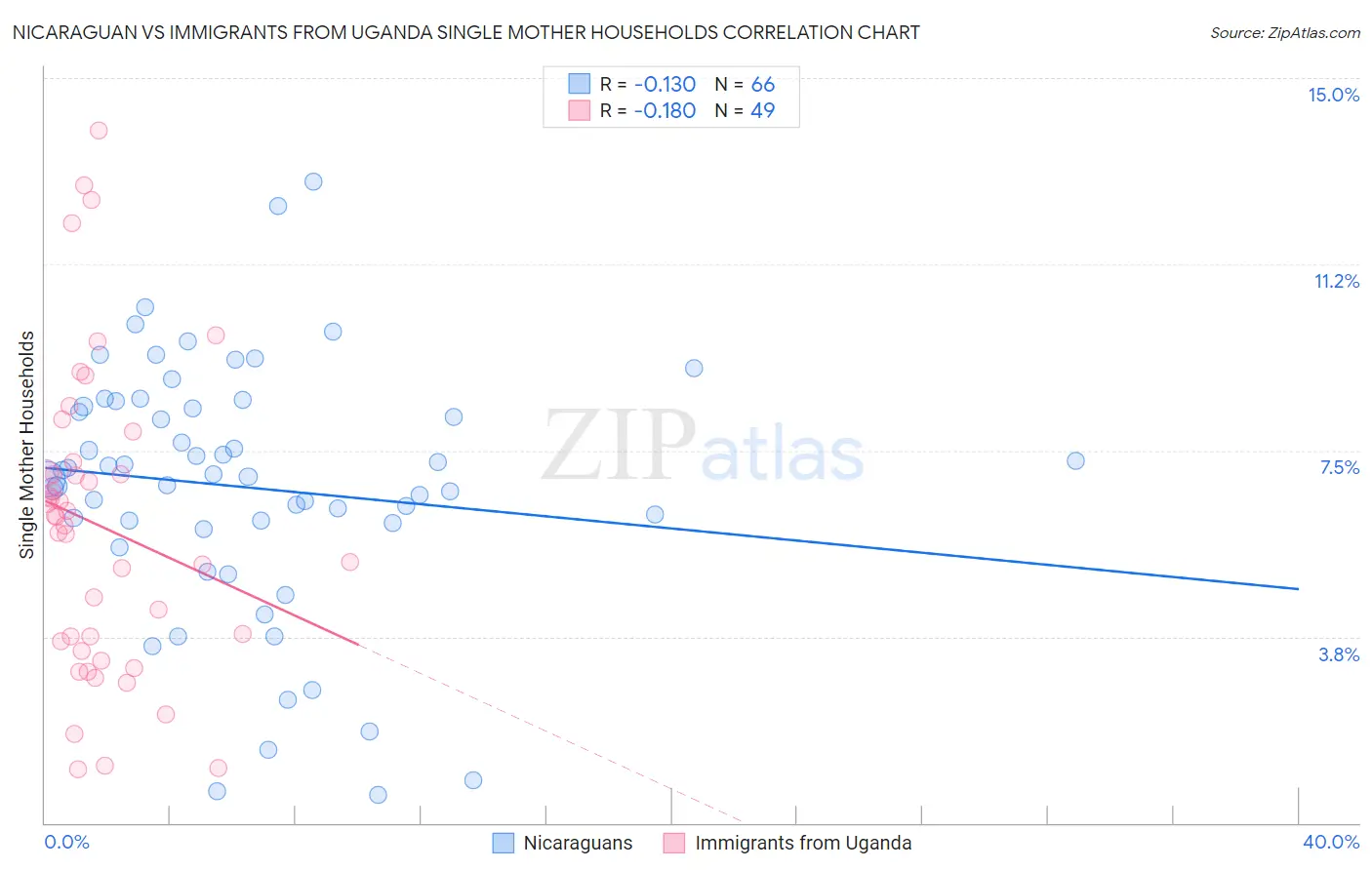 Nicaraguan vs Immigrants from Uganda Single Mother Households
