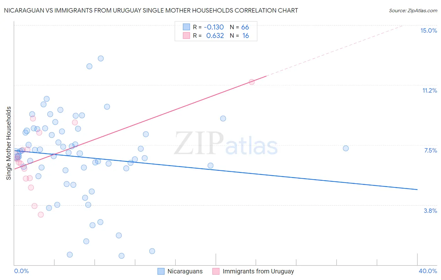 Nicaraguan vs Immigrants from Uruguay Single Mother Households