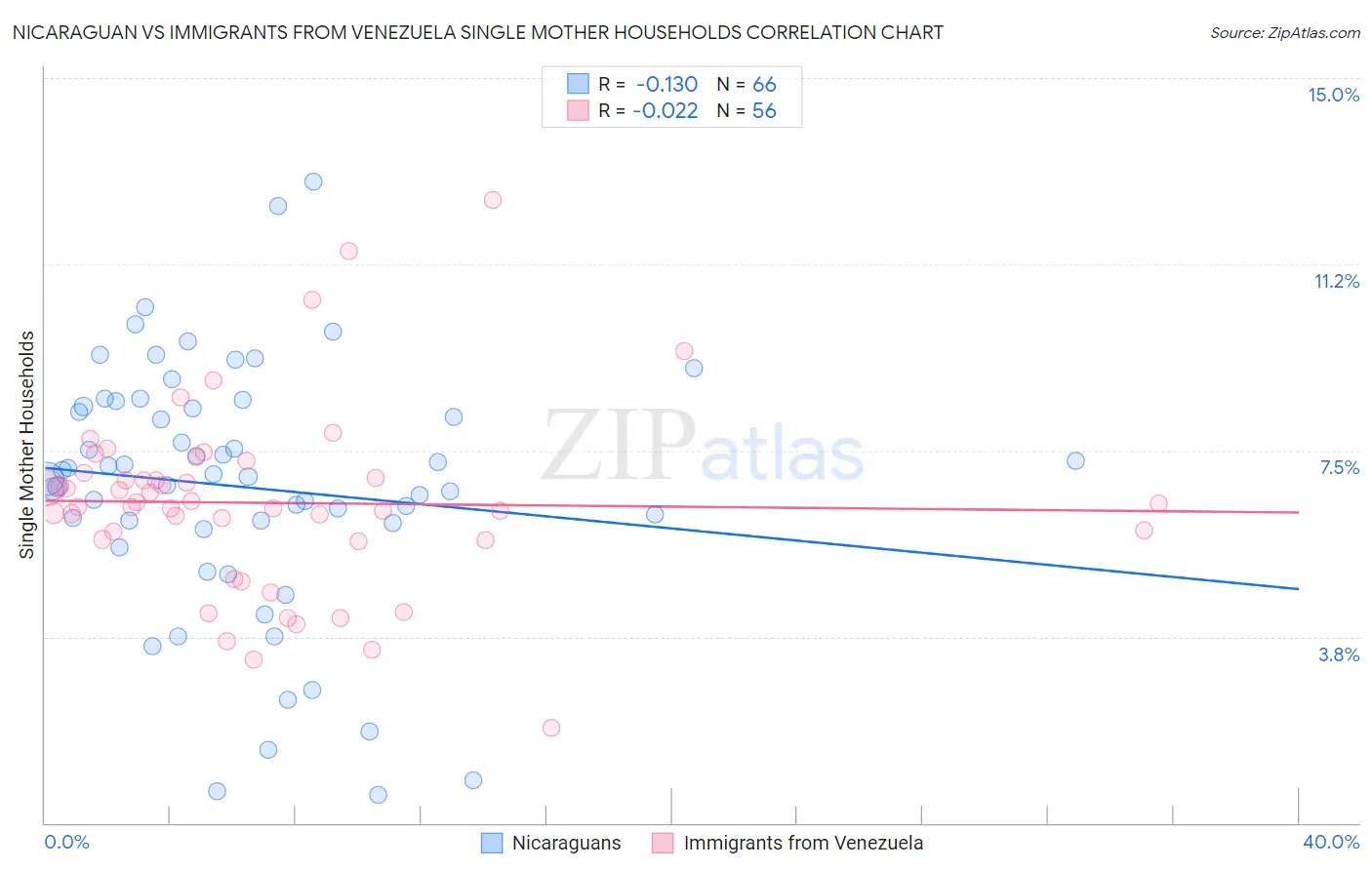 Nicaraguan vs Immigrants from Venezuela Single Mother Households