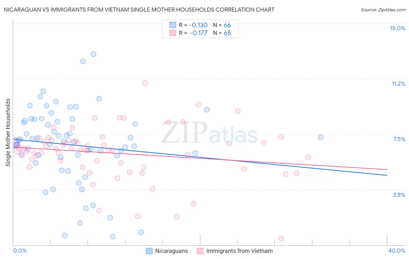 Nicaraguan vs Immigrants from Vietnam Single Mother Households