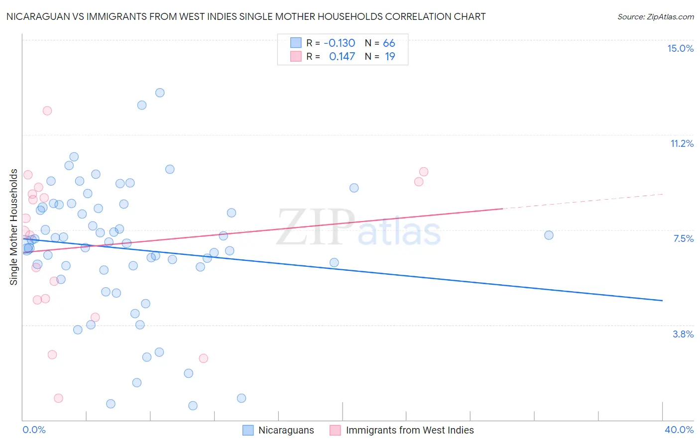 Nicaraguan vs Immigrants from West Indies Single Mother Households