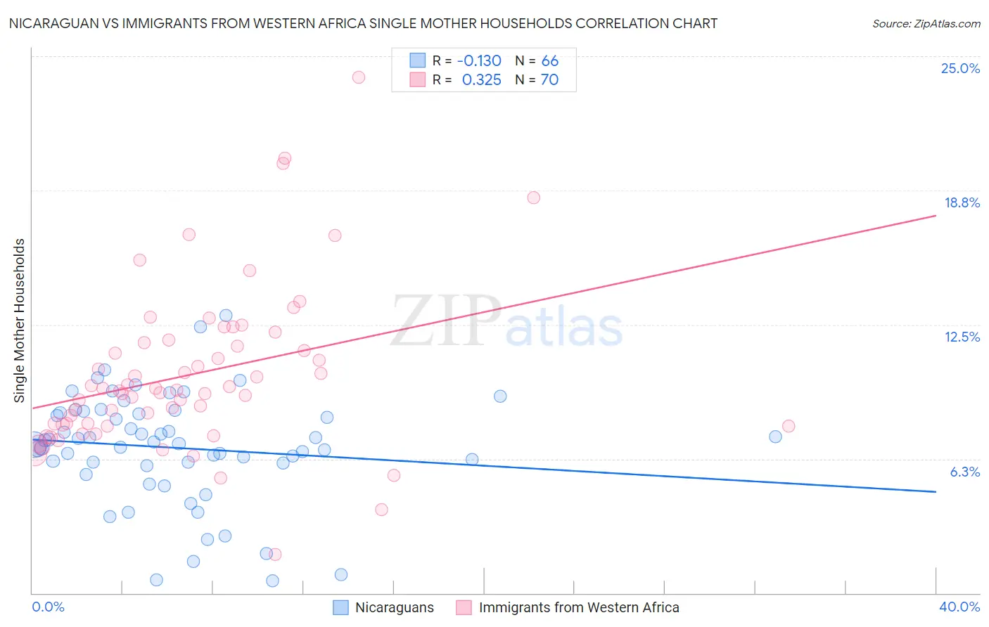 Nicaraguan vs Immigrants from Western Africa Single Mother Households