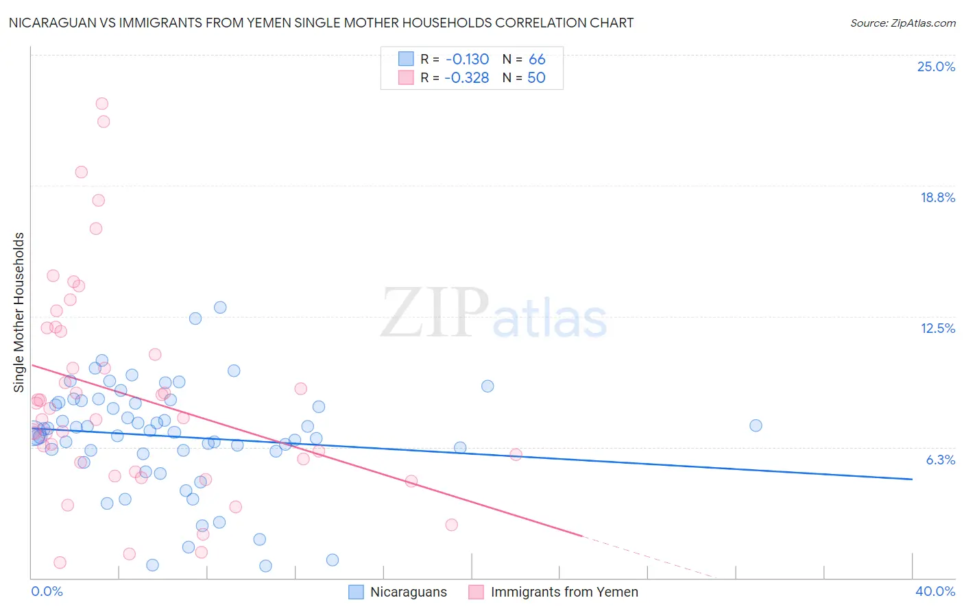 Nicaraguan vs Immigrants from Yemen Single Mother Households