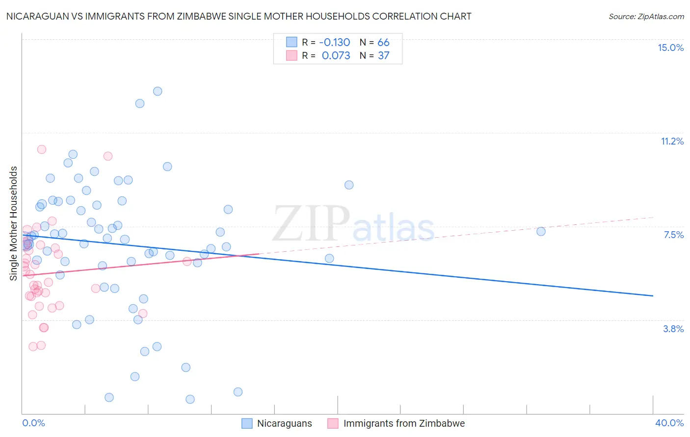 Nicaraguan vs Immigrants from Zimbabwe Single Mother Households