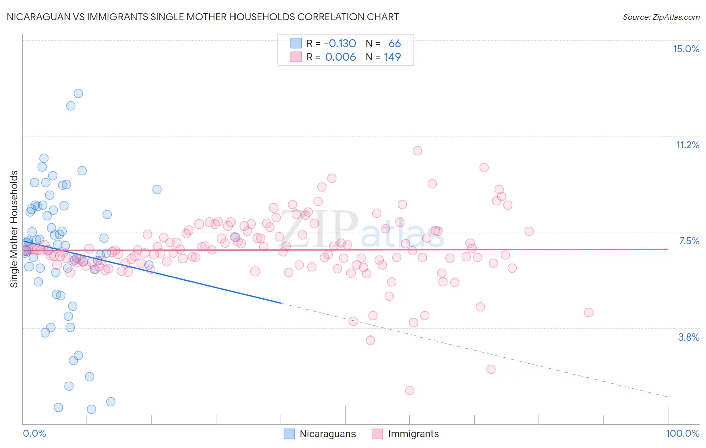 Nicaraguan vs Immigrants Single Mother Households