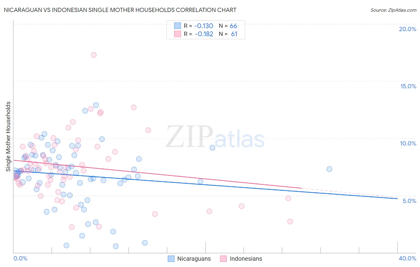 Nicaraguan vs Indonesian Single Mother Households