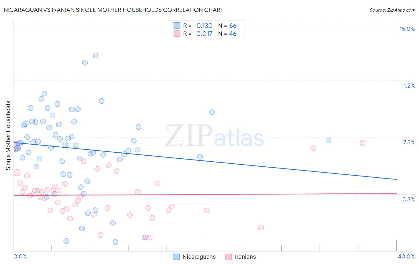 Nicaraguan vs Iranian Single Mother Households