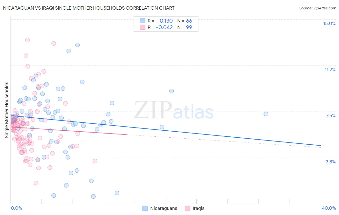 Nicaraguan vs Iraqi Single Mother Households