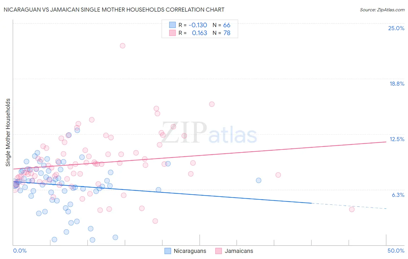 Nicaraguan vs Jamaican Single Mother Households