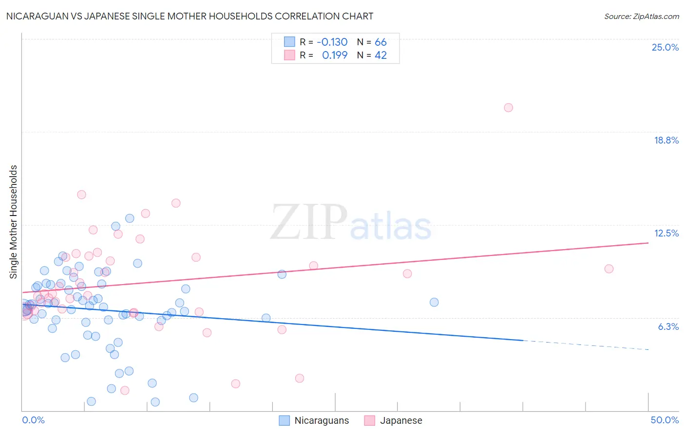 Nicaraguan vs Japanese Single Mother Households