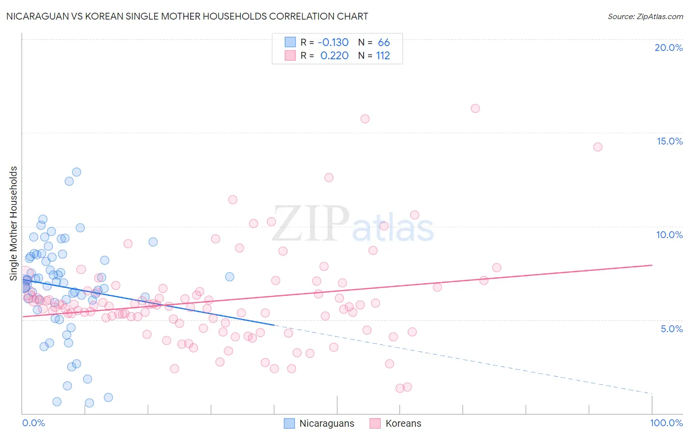 Nicaraguan vs Korean Single Mother Households