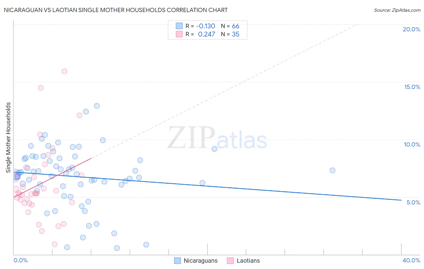 Nicaraguan vs Laotian Single Mother Households