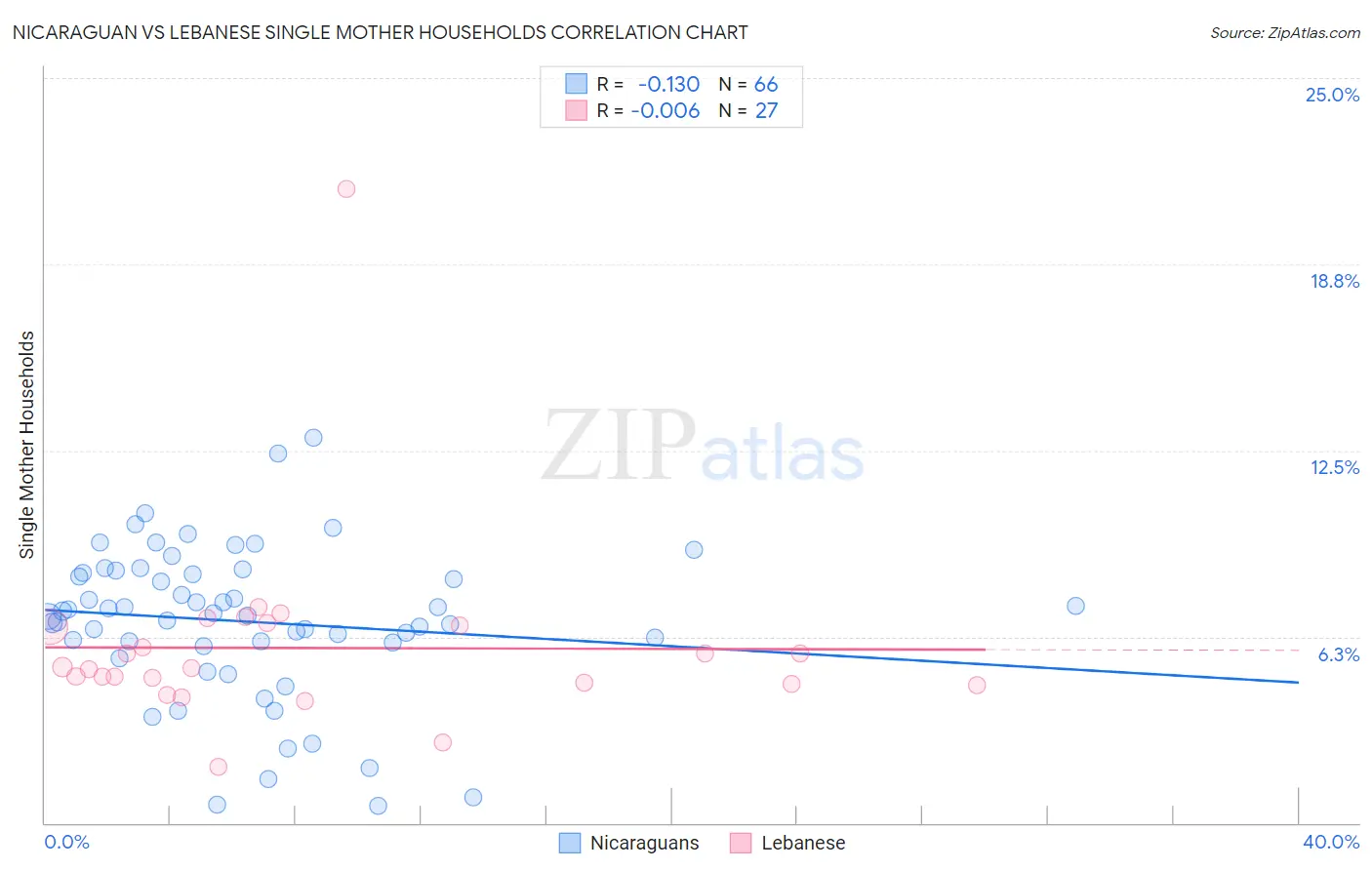 Nicaraguan vs Lebanese Single Mother Households