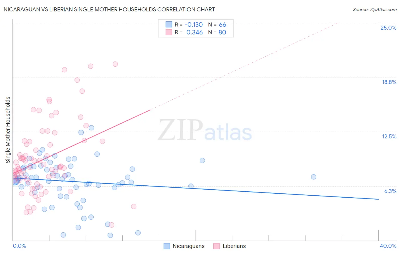 Nicaraguan vs Liberian Single Mother Households
