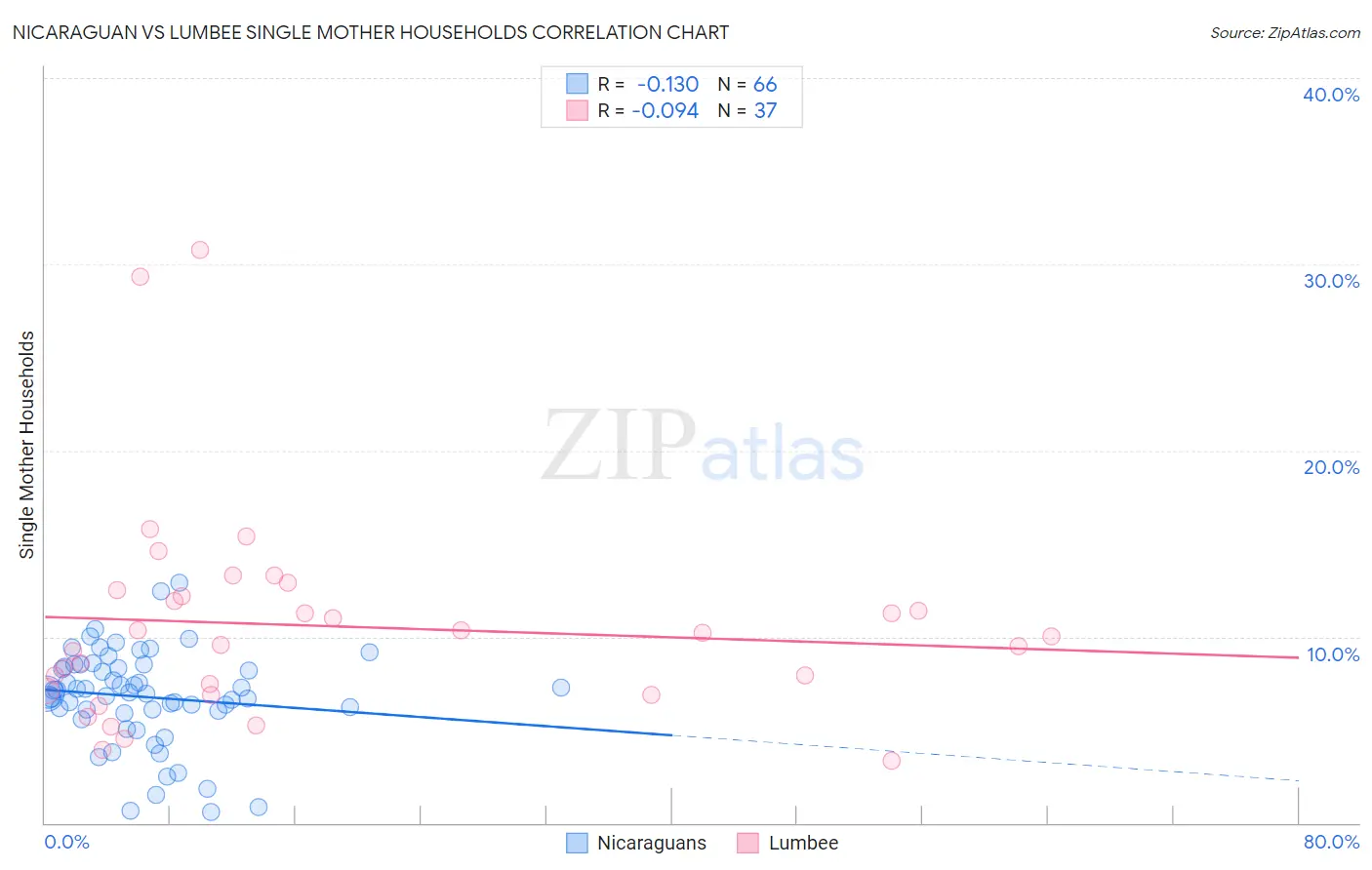 Nicaraguan vs Lumbee Single Mother Households
