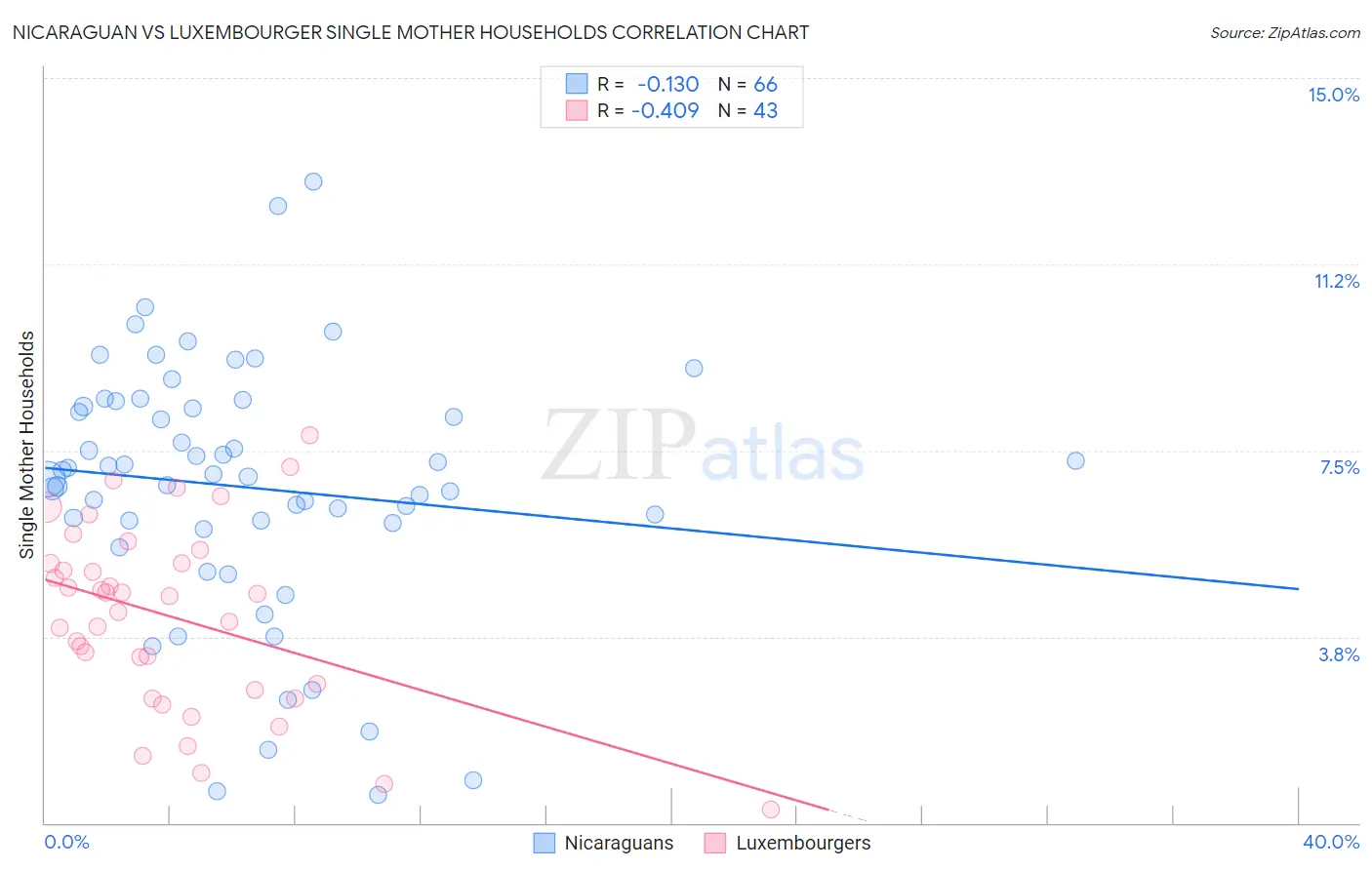 Nicaraguan vs Luxembourger Single Mother Households