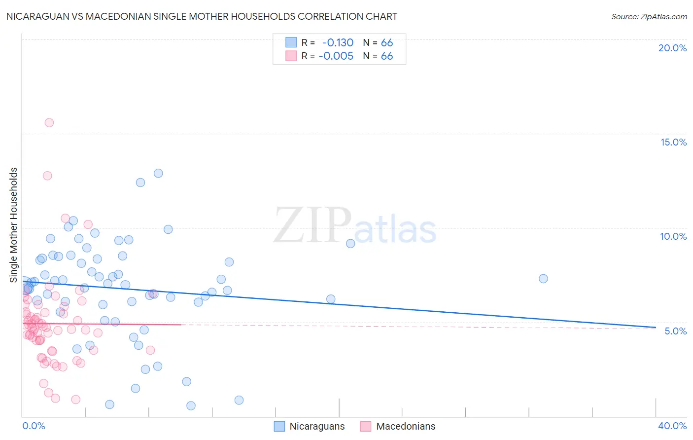 Nicaraguan vs Macedonian Single Mother Households