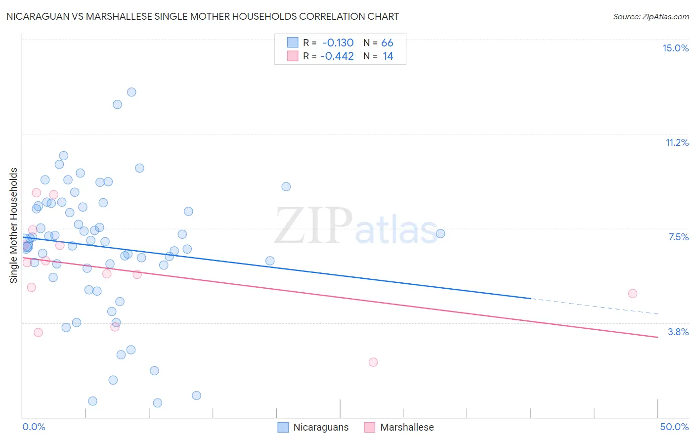 Nicaraguan vs Marshallese Single Mother Households