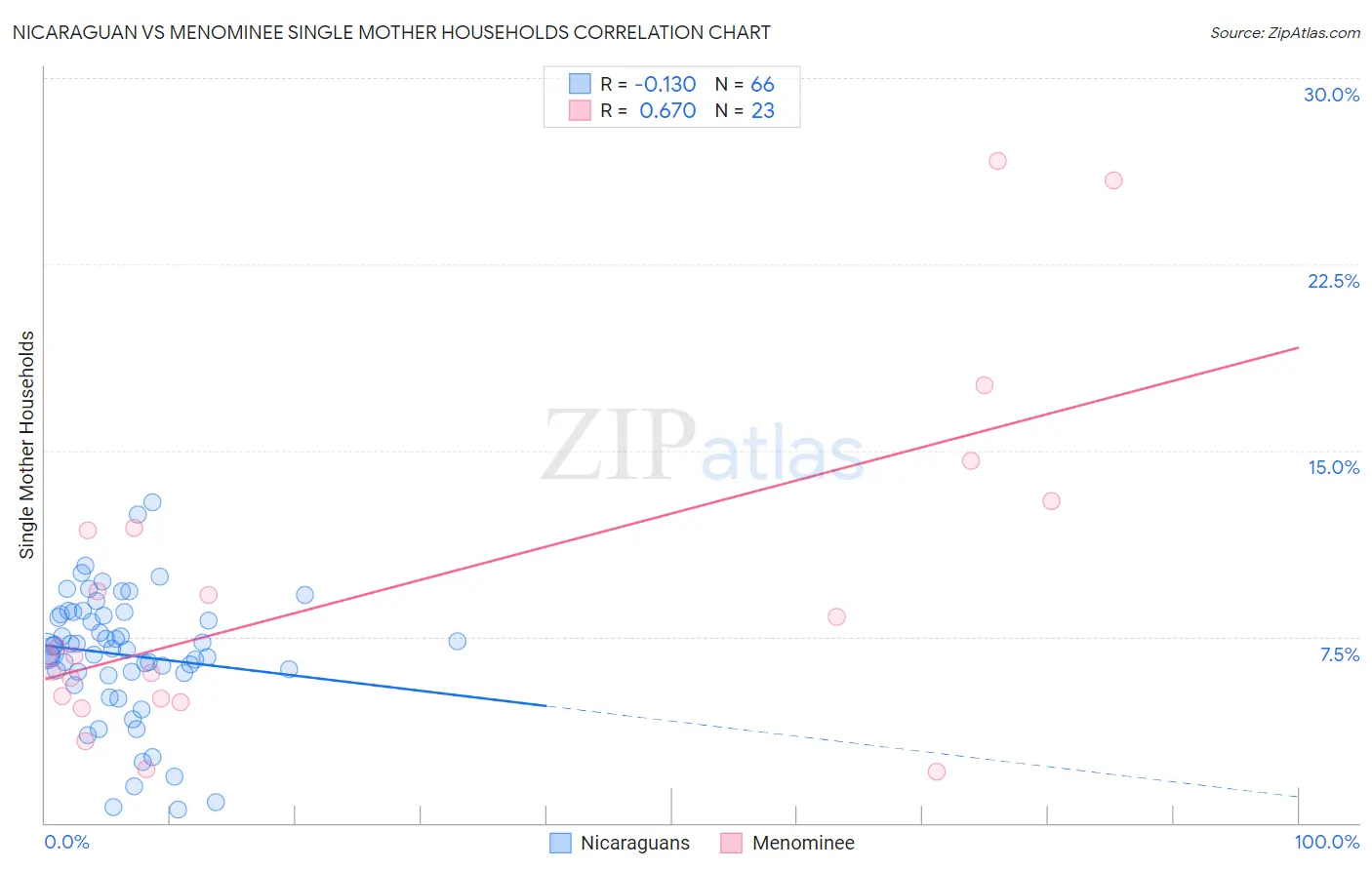 Nicaraguan vs Menominee Single Mother Households