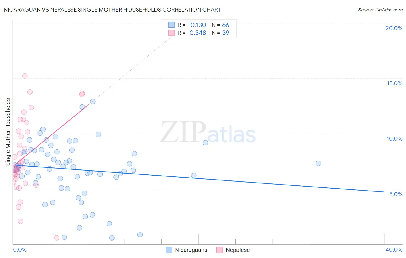 Nicaraguan vs Nepalese Single Mother Households