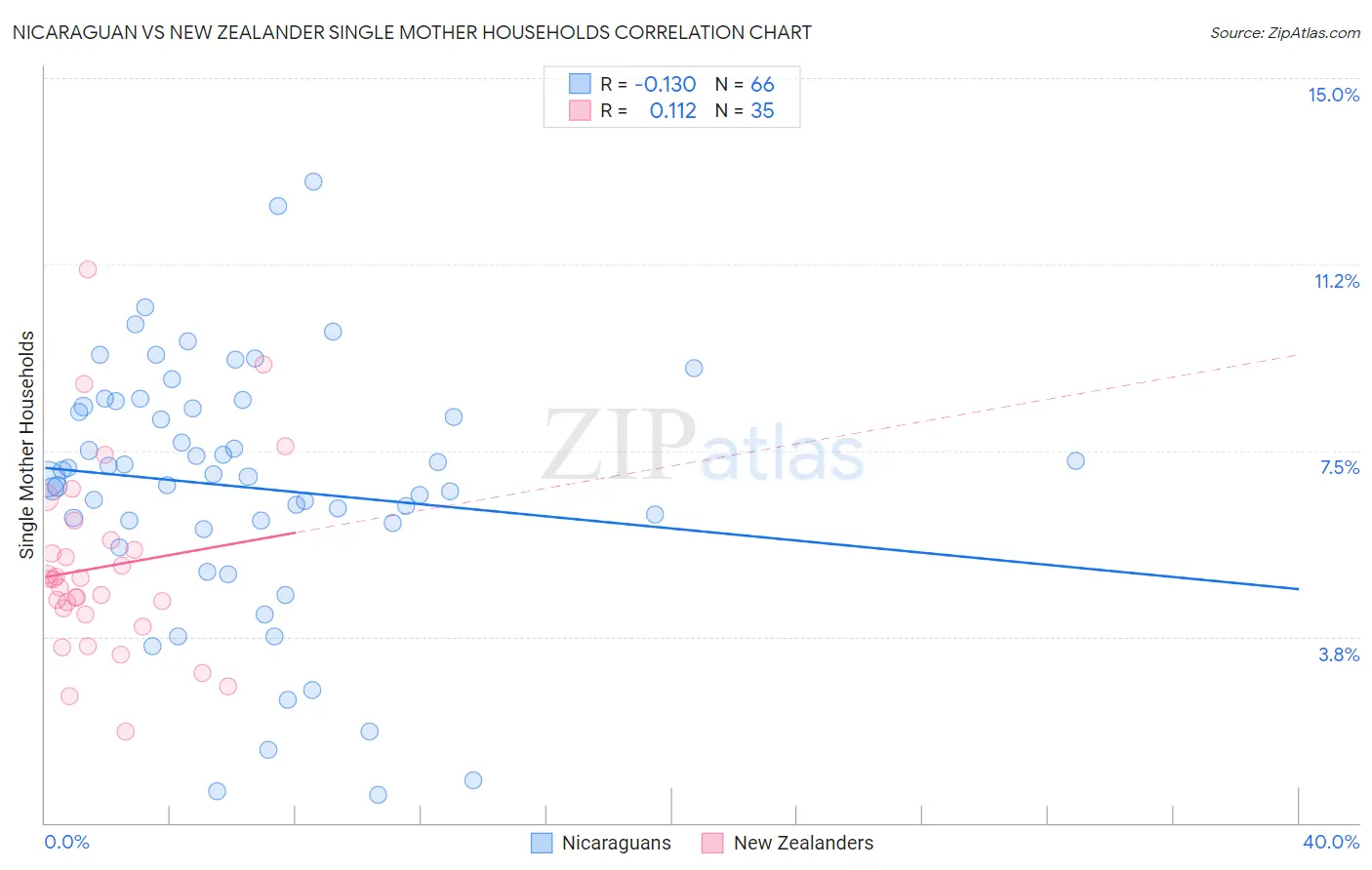 Nicaraguan vs New Zealander Single Mother Households