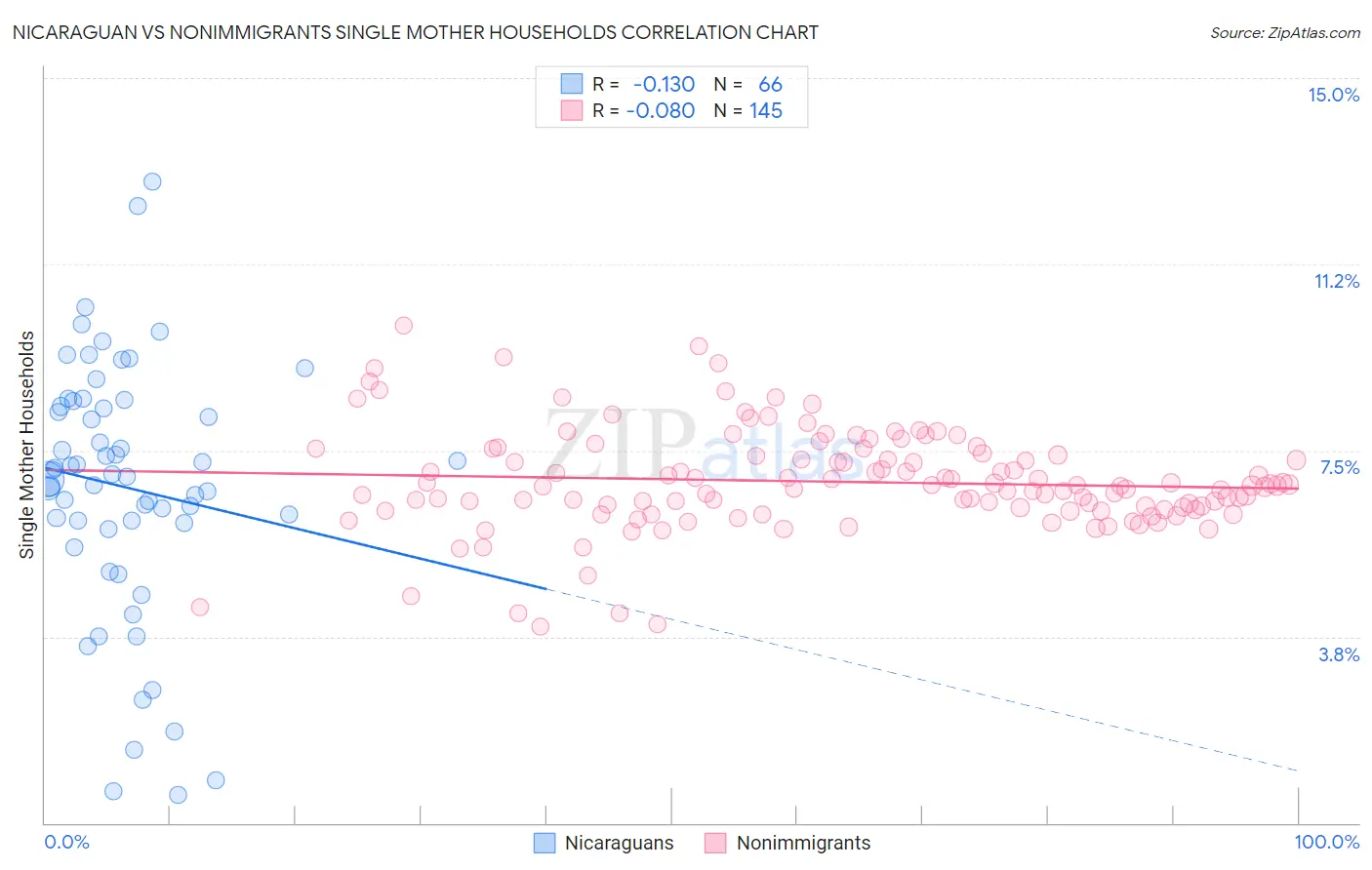 Nicaraguan vs Nonimmigrants Single Mother Households