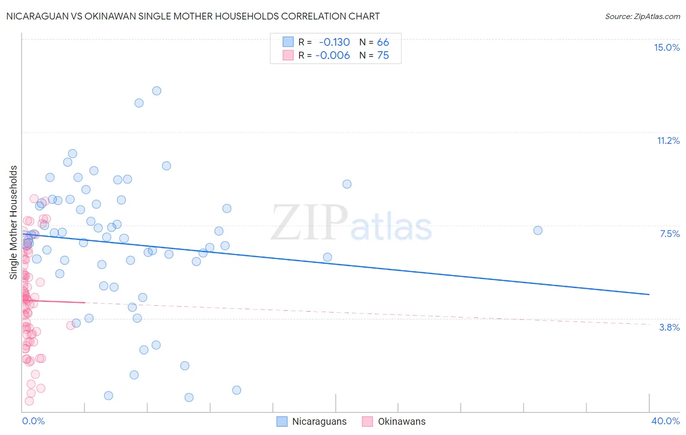Nicaraguan vs Okinawan Single Mother Households
