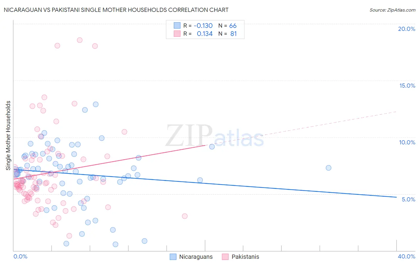 Nicaraguan vs Pakistani Single Mother Households