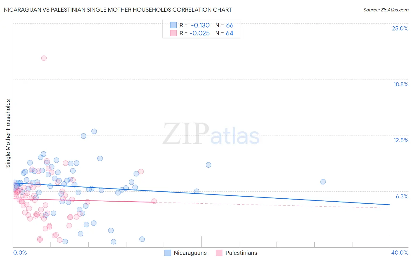 Nicaraguan vs Palestinian Single Mother Households
