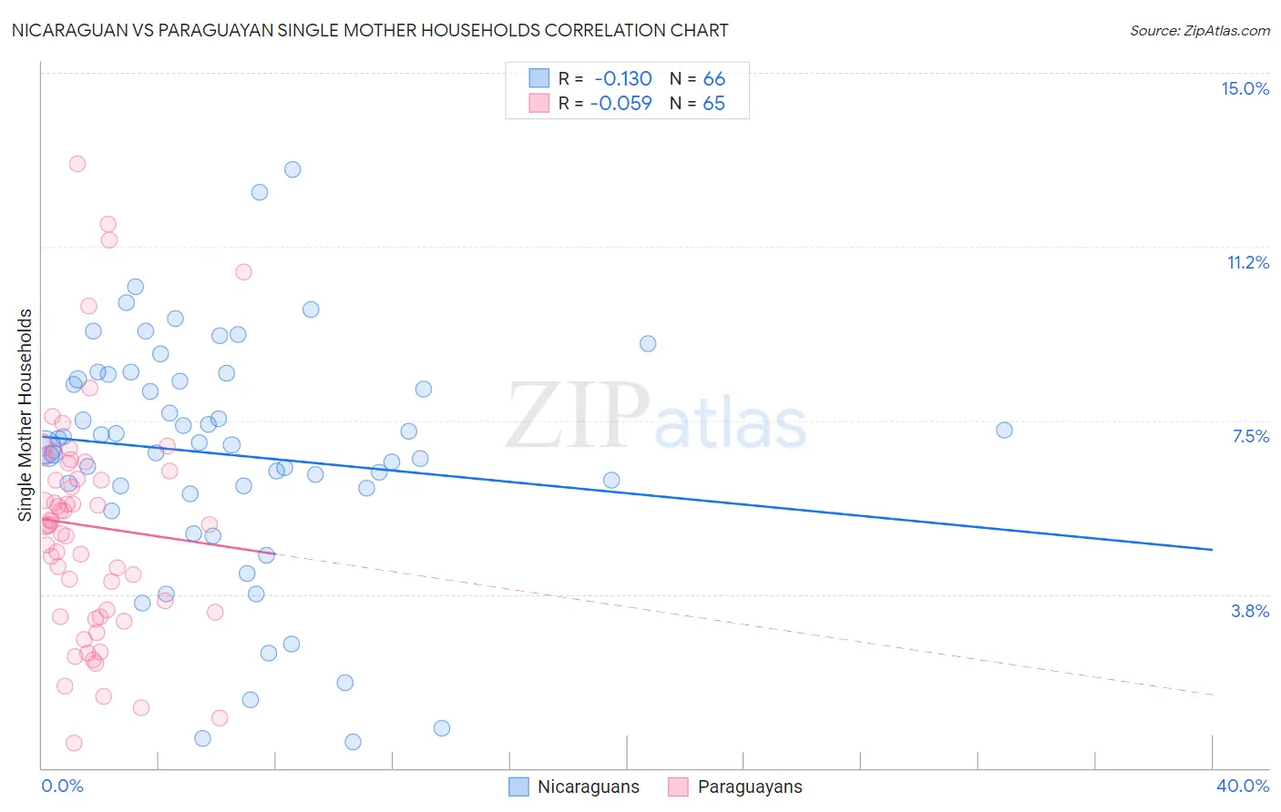 Nicaraguan vs Paraguayan Single Mother Households